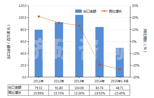 2011-2015年9月中國(guó)糊精及其他改性淀粉(HS35051000)出口總額及增速統(tǒng)計(jì)